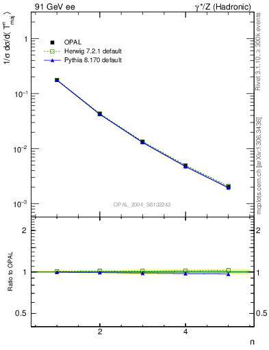 Plot of Tmajor-mom in 91 GeV ee collisions