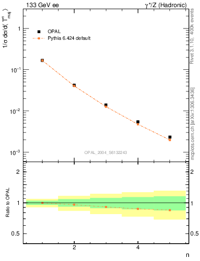 Plot of Tmajor-mom in 133 GeV ee collisions