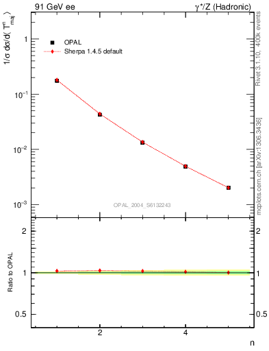 Plot of Tmajor-mom in 91 GeV ee collisions