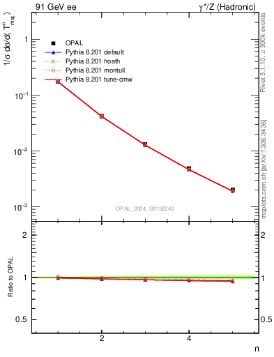 Plot of Tmajor-mom in 91 GeV ee collisions