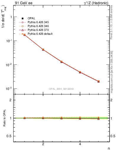 Plot of Tmajor-mom in 91 GeV ee collisions