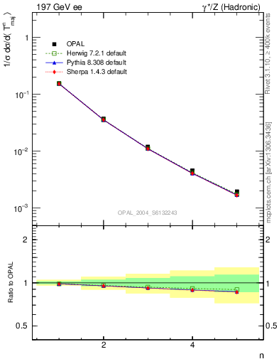 Plot of Tmajor-mom in 197 GeV ee collisions