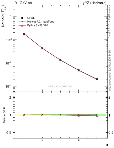 Plot of Tmajor-mom in 91 GeV ee collisions