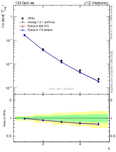Plot of Tmajor-mom in 133 GeV ee collisions