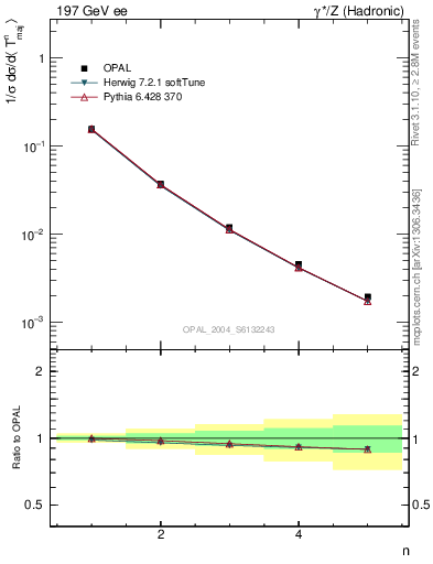 Plot of Tmajor-mom in 197 GeV ee collisions