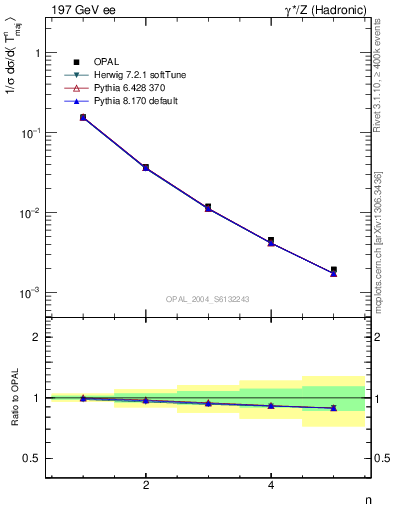 Plot of Tmajor-mom in 197 GeV ee collisions