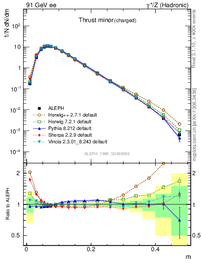 Plot of Tminor in 91 GeV ee collisions
