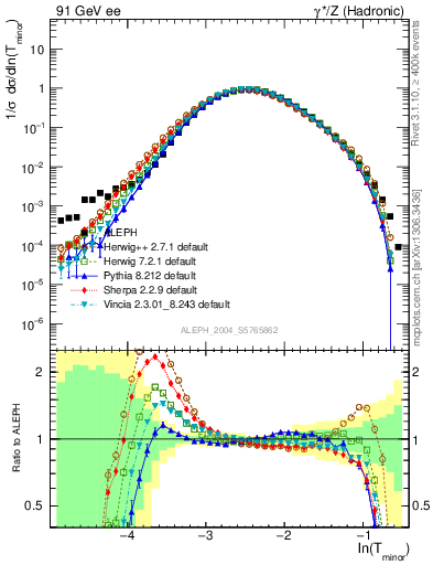 Plot of Tminor in 91 GeV ee collisions