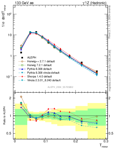 Plot of Tminor in 133 GeV ee collisions