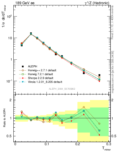 Plot of Tminor in 189 GeV ee collisions
