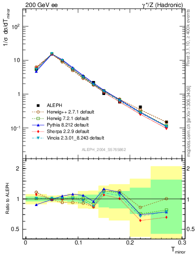 Plot of Tminor in 200 GeV ee collisions