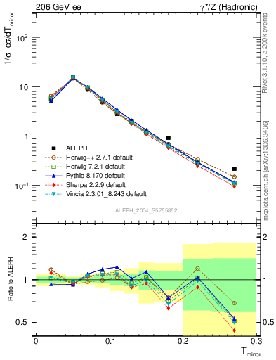 Plot of Tminor in 206 GeV ee collisions