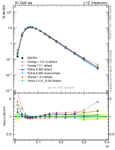 Plot of Tminor in 91 GeV ee collisions