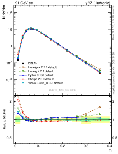 Plot of Tminor in 91 GeV ee collisions