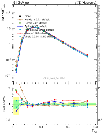 Plot of Tminor in 91 GeV ee collisions