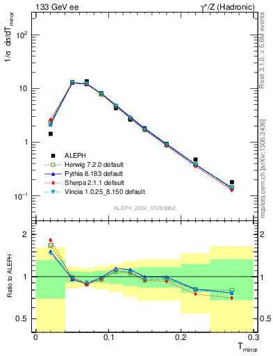 Plot of Tminor in 133 GeV ee collisions