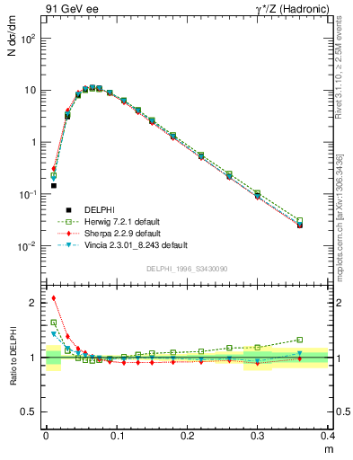 Plot of Tminor in 91 GeV ee collisions