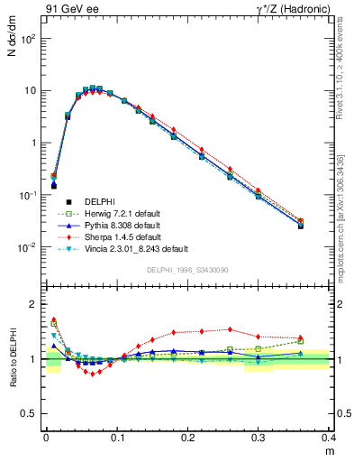 Plot of Tminor in 91 GeV ee collisions