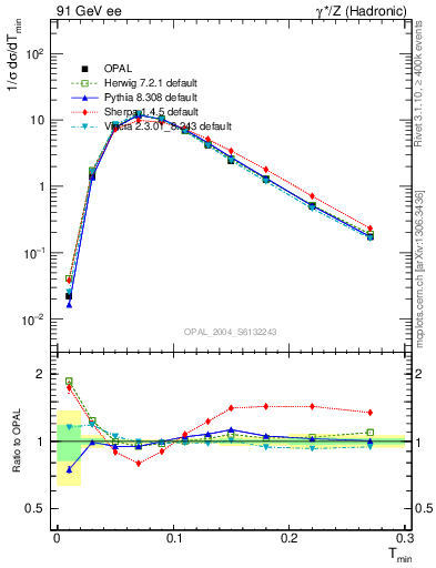 Plot of Tminor in 91 GeV ee collisions