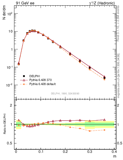Plot of Tminor in 91 GeV ee collisions
