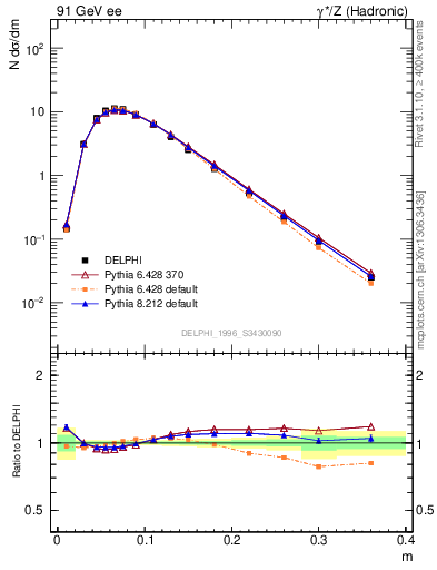 Plot of Tminor in 91 GeV ee collisions