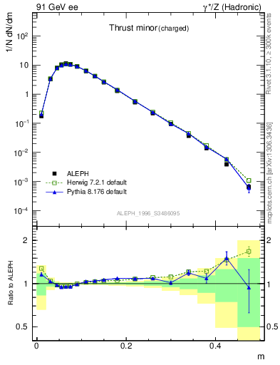 Plot of Tminor in 91 GeV ee collisions