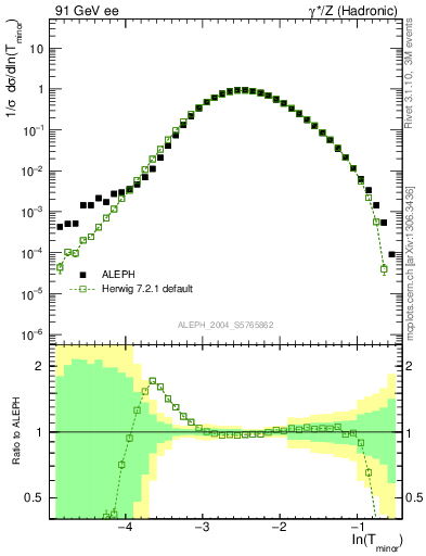 Plot of Tminor in 91 GeV ee collisions