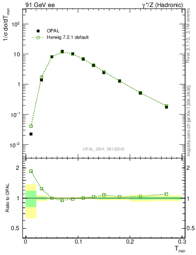 Plot of Tminor in 91 GeV ee collisions
