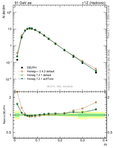 Plot of Tminor in 91 GeV ee collisions