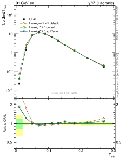 Plot of Tminor in 91 GeV ee collisions