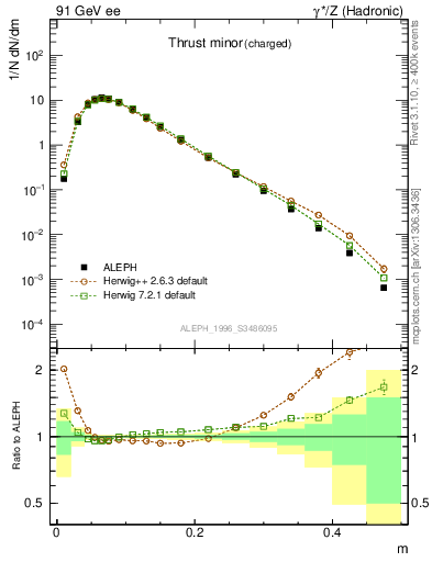 Plot of Tminor in 91 GeV ee collisions