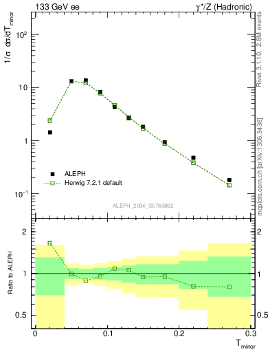 Plot of Tminor in 133 GeV ee collisions