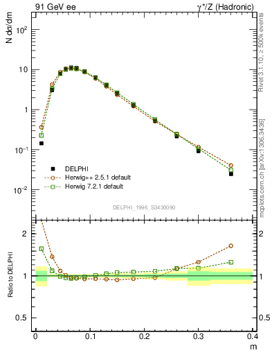 Plot of Tminor in 91 GeV ee collisions