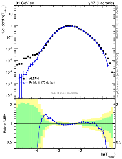 Plot of Tminor in 91 GeV ee collisions