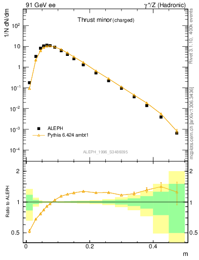 Plot of Tminor in 91 GeV ee collisions