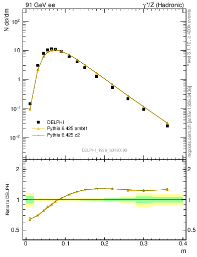 Plot of Tminor in 91 GeV ee collisions