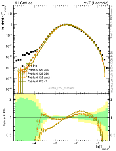 Plot of Tminor in 91 GeV ee collisions