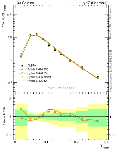 Plot of Tminor in 133 GeV ee collisions