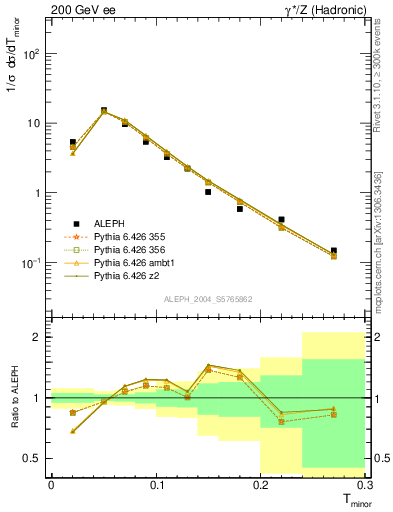 Plot of Tminor in 200 GeV ee collisions