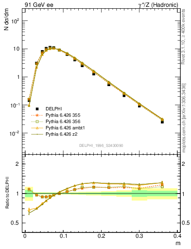 Plot of Tminor in 91 GeV ee collisions