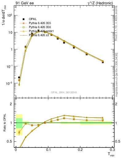 Plot of Tminor in 91 GeV ee collisions