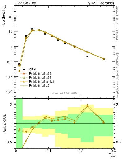 Plot of Tminor in 133 GeV ee collisions