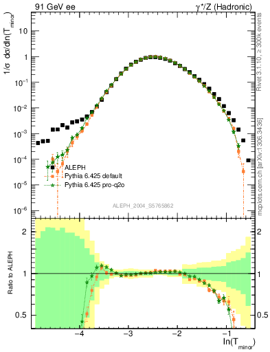 Plot of Tminor in 91 GeV ee collisions