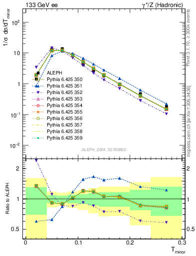 Plot of Tminor in 133 GeV ee collisions