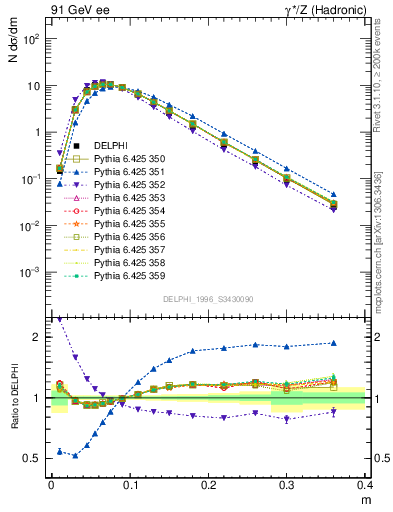 Plot of Tminor in 91 GeV ee collisions
