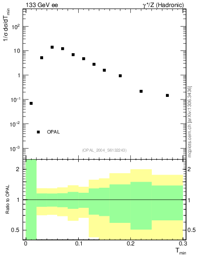 Plot of Tminor in 133 GeV ee collisions