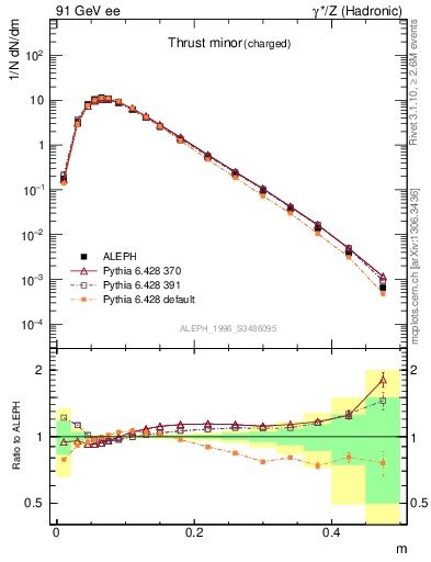 Plot of Tminor in 91 GeV ee collisions