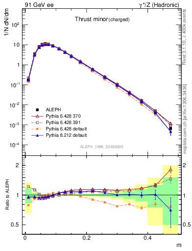 Plot of Tminor in 91 GeV ee collisions