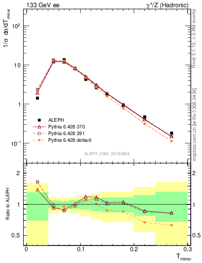 Plot of Tminor in 133 GeV ee collisions