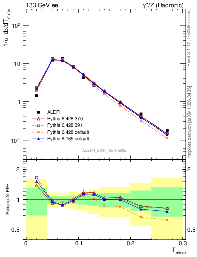 Plot of Tminor in 133 GeV ee collisions
